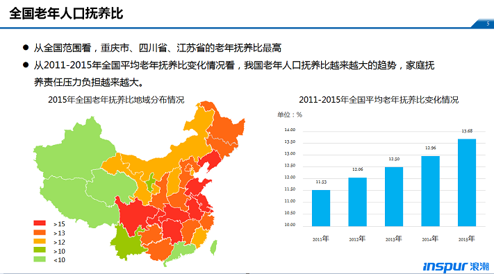 我国人口老龄化比重_中国总人口及老龄化人口比重分析图-中国人口危机快来了(3)