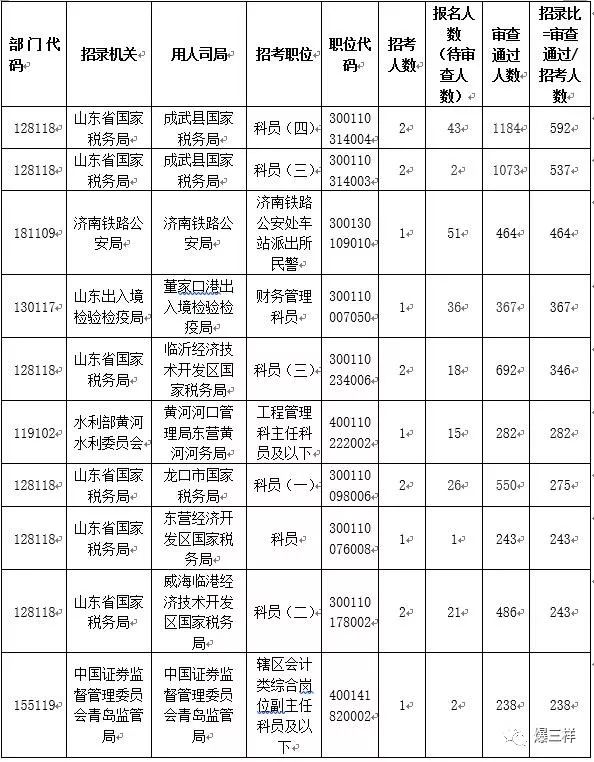 熊姓的人口数量_...019国考报名人数 云南5343报名,审核通过1731人