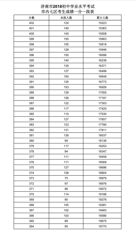 济南市2018初中学业水平考试一分一段表公布