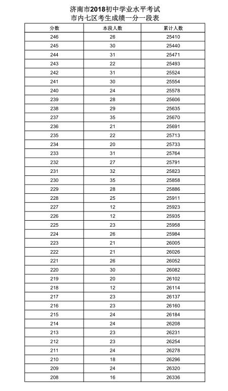 济南市2018初中学业水平考试一分一段表公布