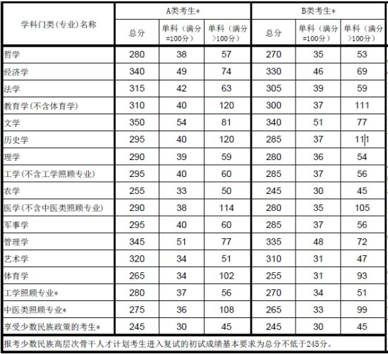 考国外研究生条件