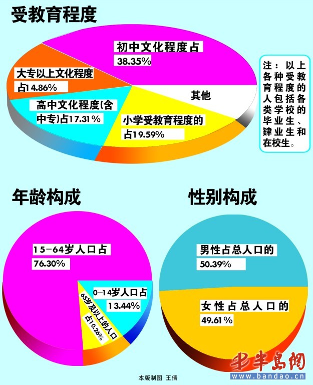 2019山东人口普查多少_2018中国人口图鉴总人数 2019中国人口统计数据