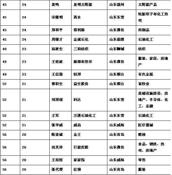 胡润山东富豪榜发布张士平家族再成鲁首富