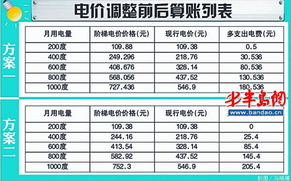 居民阶梯电价下月试行 山东实施方案未确定