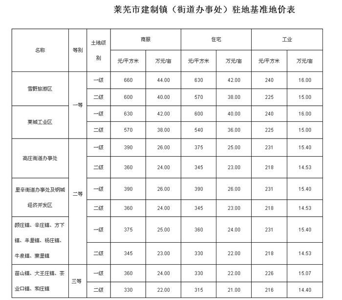 莱芜更新城镇土地级别与基准地价蕞高每亩87万