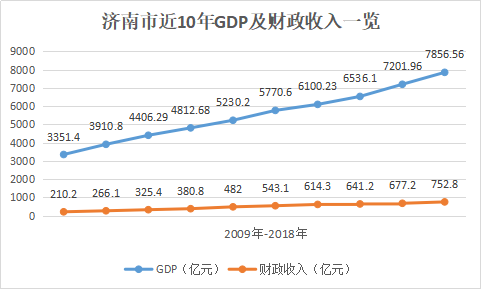 成都GDP和财政收入_财政收入占gdp的比重(3)