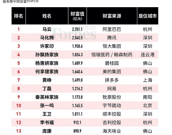 2019福布斯中国富豪榜来了!"二马"领头,13位山东富豪登榜魏桥居首