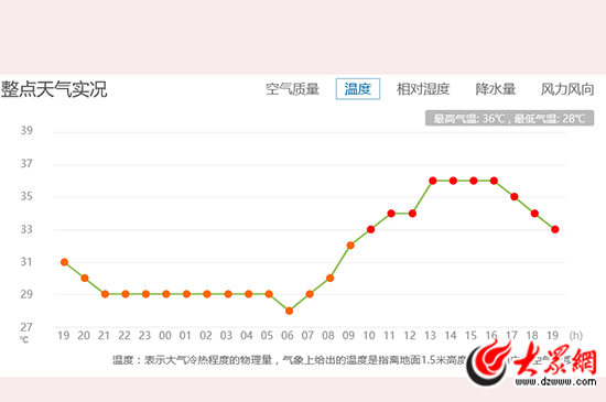 截止到晚上7点,济南最高气温36℃,一直到下午5点,温度才略微下降.