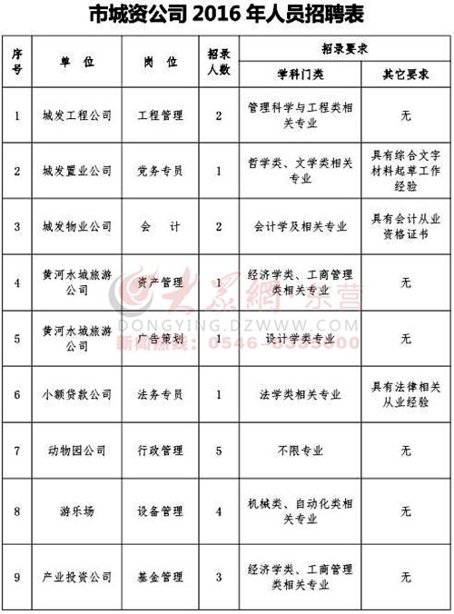 东营市城市资产经营有限公司招聘工作人员20名23日开始报名