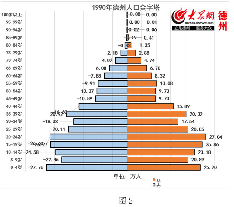 英国人口年龄结构_人口红利还有多少 德州人口年龄结构全面进入 老年型(3)