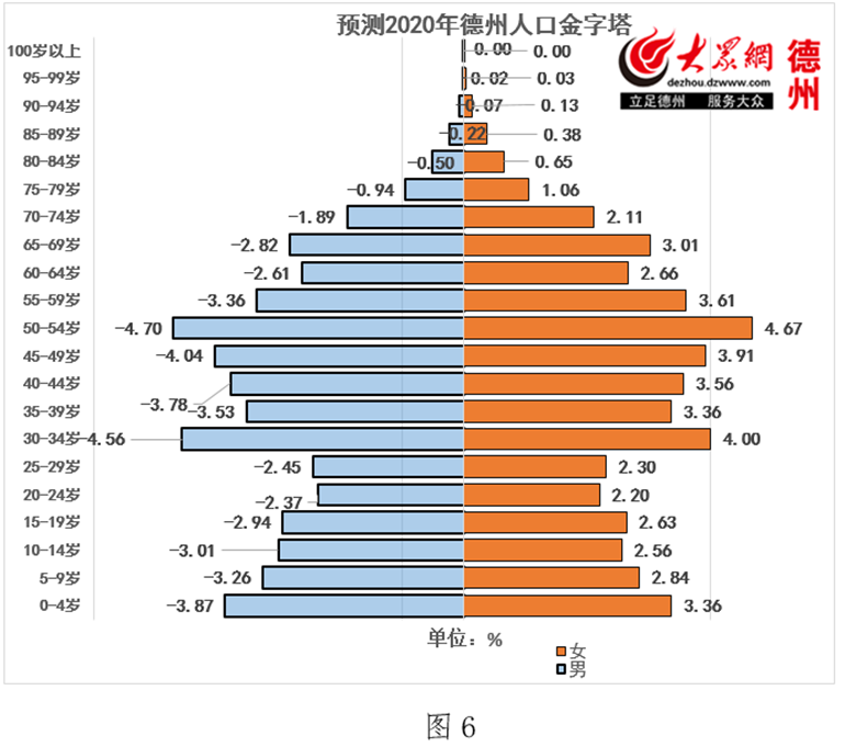 人口金字塔 六普_...第五次和第六次人口普查人口金字塔图 .回答1 2 题. 1.关于