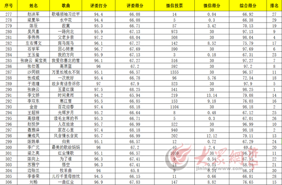 济宁市首届网络歌手大奖赛第十场海选晋级名单出炉