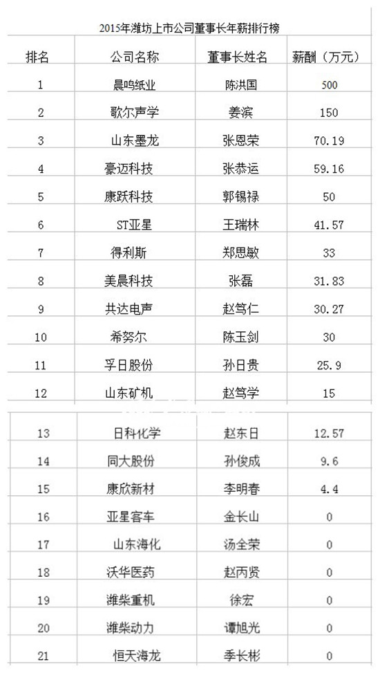 潍坊上市公司负责人2015年薪公布 晨鸣纸业居第一