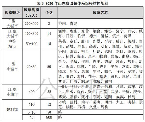 成都市城镇人口数量_威海2020年将成Ⅱ型大城市 城镇人口达100 300万(3)