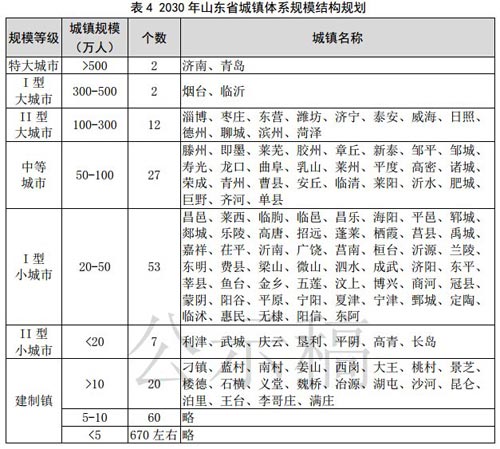 成都市城镇人口数量_威海2020年将成Ⅱ型大城市 城镇人口达100 300万(3)