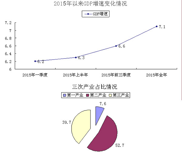 枣庄gdp_2017年一季度枣庄各区 市 GDP出炉 滕州排名第一(2)