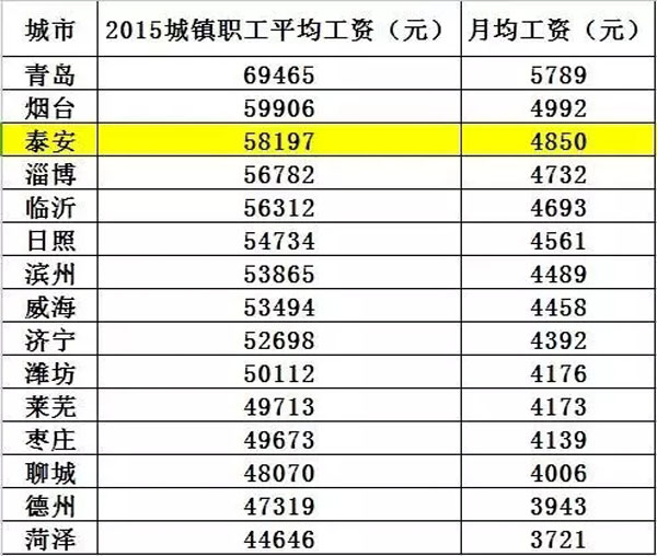 山东城市人口排名_山东人口数量2015 山东省各城市人口数量排名(2)