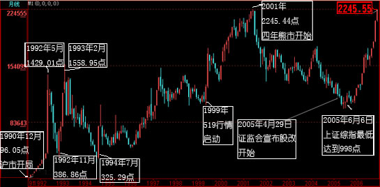 中国股市创历史最高