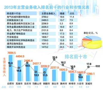 乐鱼官方网站安徽十大工业行业 电气机械最赚钱