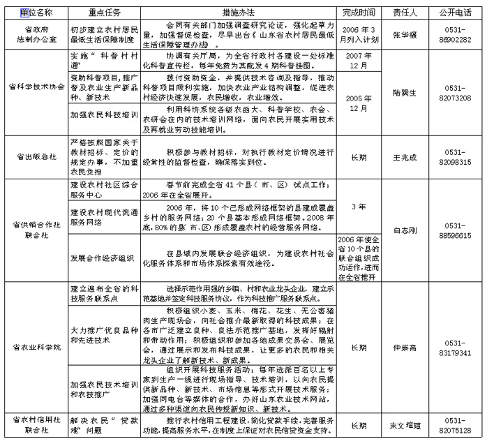 问题清单及整改措施