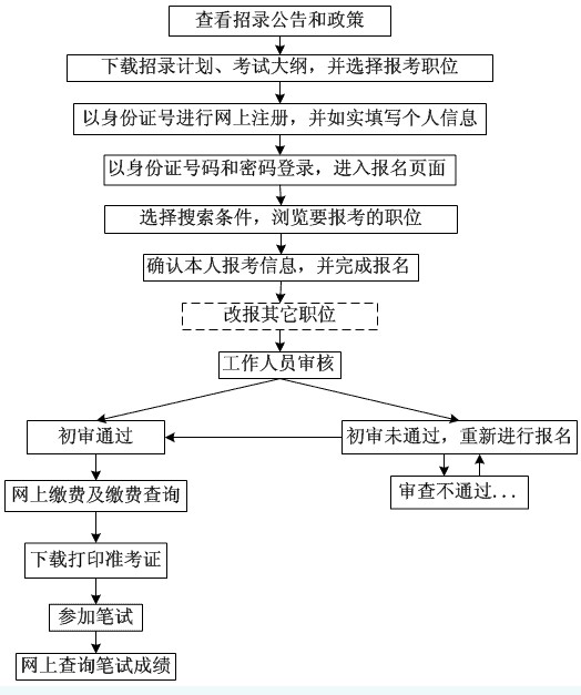 浙江2011年公务员考试网上报名流程图发布