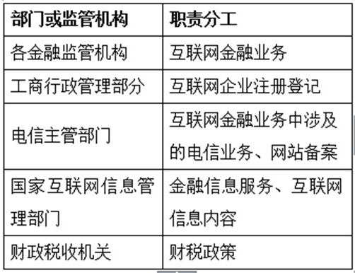 首页 投资 企业快讯 3,初步勾勒我国互联网金融监管的制度