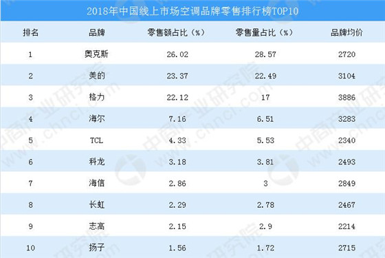 2018年中國線上市場空調品牌零售排行榜顯示,奧克斯拔得頭籌,格力電器