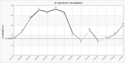空气质量折线统计图图片