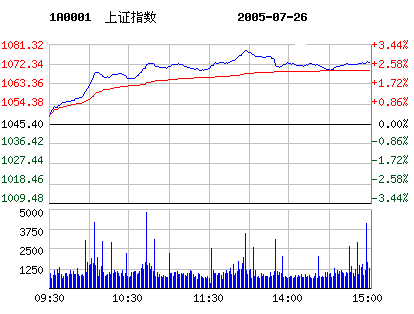 沪深股市今一路走高 全天涨幅均超过了2.6%