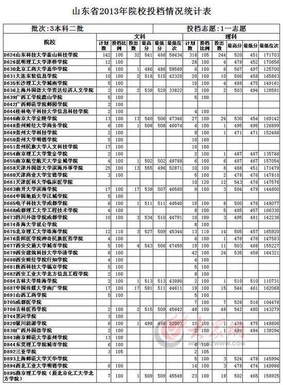 山东省二本院校，山东省二本院校最新排名