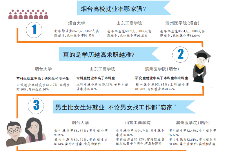 煙臺高校公佈低就業率專業 法律音樂管理位列其中