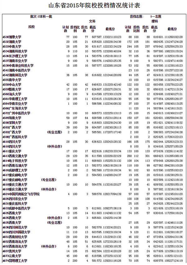 青島科技大學(農村專項) 計劃數 /投檔數為理科92/81,青島理工大學