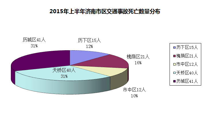 图说济南市区半年交通事故死亡数据电动和摩托最危险