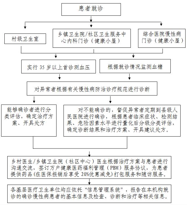 兰陵县慢性病一体化防治管理服务流程图