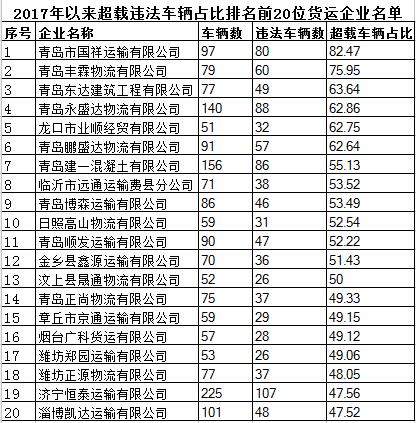 山东50家货运"超载大户"被曝光 青岛,济宁运输企业上榜最多