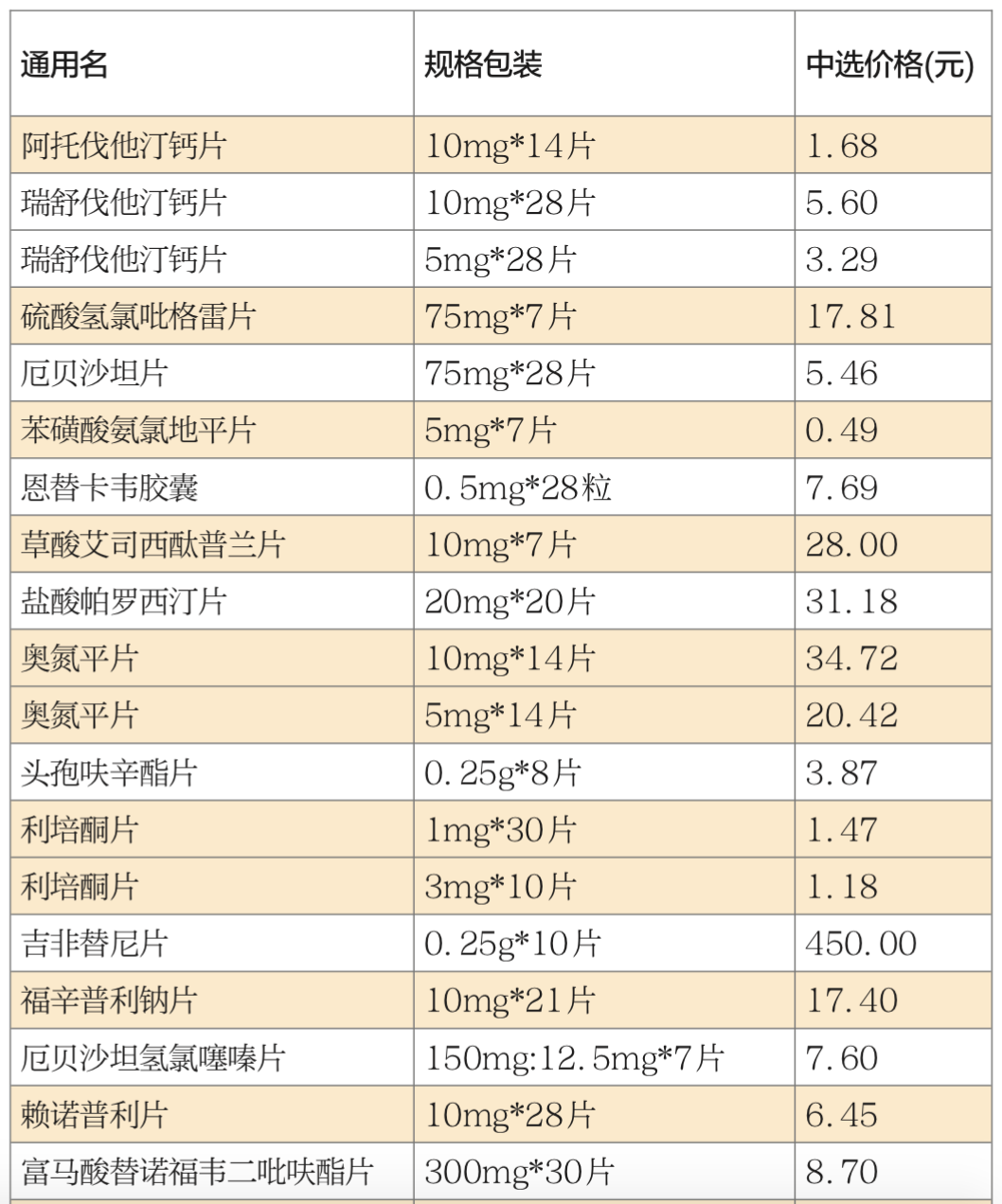 降压药 价格表图片