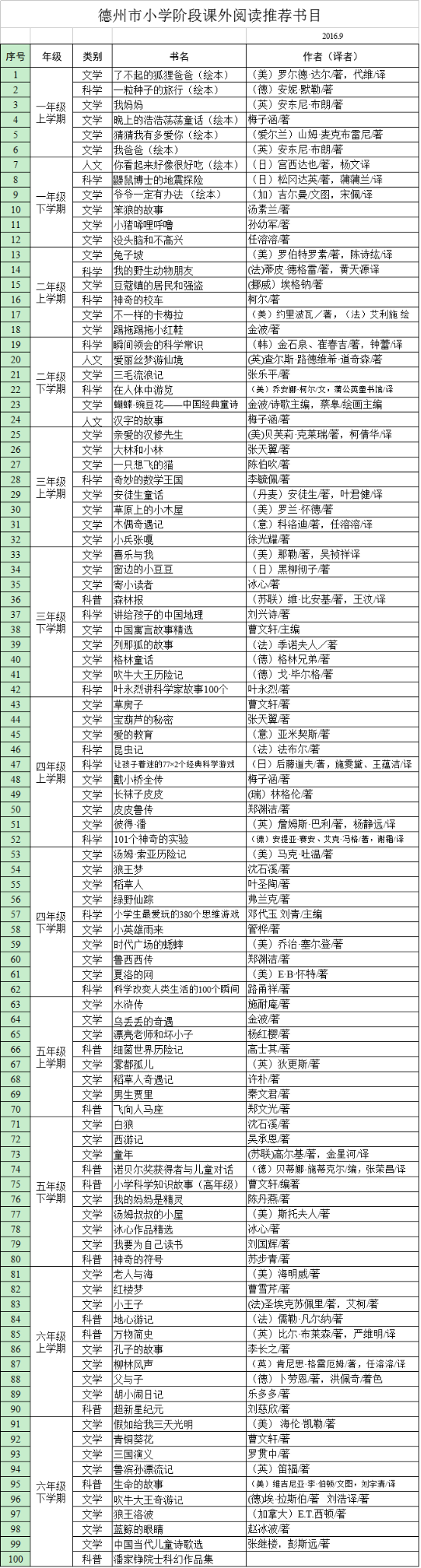 家長速看!德州教科院向小學生推薦100本課外書