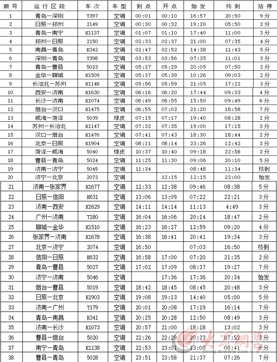 濟寧站列車運行圖調整 現有列車改為38趟